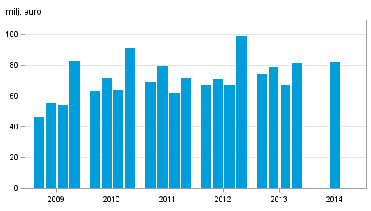 V�rdepappersf�retagens provisionsint�kter efter kvartal