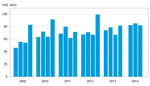 Figurer 1. V�rdepappersf�retagens provisionsint�kter efter kvartal