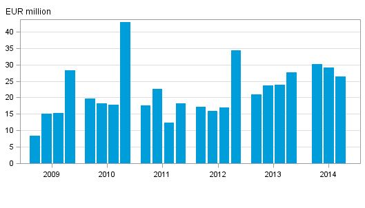 Investment firms&rsquo; net operating profit by quarter