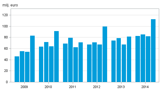 Figurer 1. V�rdepappersf�retagens provisionsint�kter efter kvartal