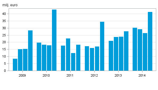 Värdepappersföretagens rörelsevinst efter kvartal