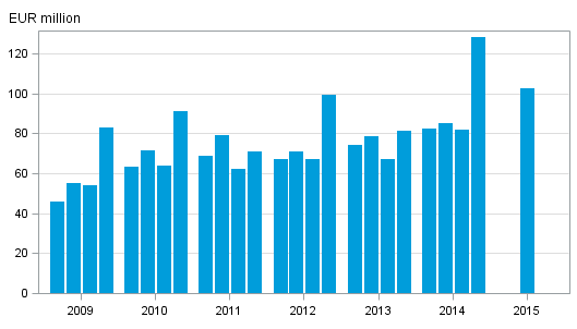 Appendix figure 1. Investment firms' commission income by quarter 2009&ndash;2015, EUR million