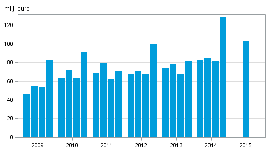 Figurbilaga 1. V�rdepappersf�retagens provisionsint�kter efter kvartal 2009&ndash;2015, milj. euro
