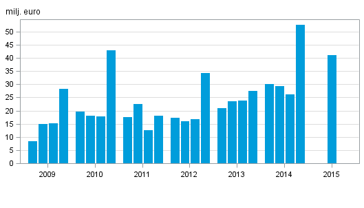 V�rdepappersf�retagens r�relsevinst efter kvartal 2009&ndash;2015, milj. euro