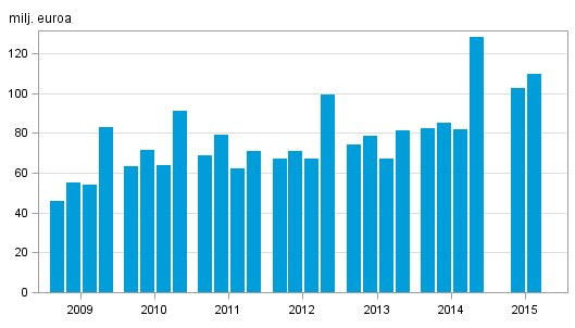 Liitekuvio 1. Sijoituspalveluyritysten palkkiotuotot nelj�nneksitt�in 2009&ndash;2015, milj. euroa