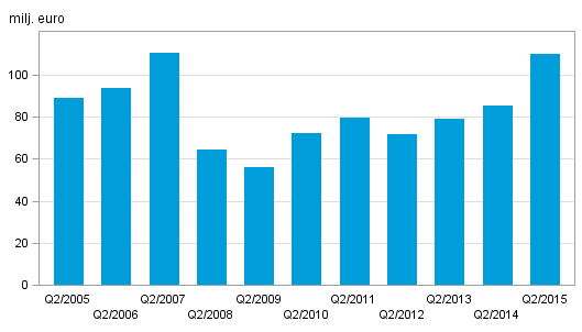 Figurbilaga 2. V�rdepappersf�retagens provisionsint�kter, 2:a kvartal 2005&ndash;2015, milj. euro
