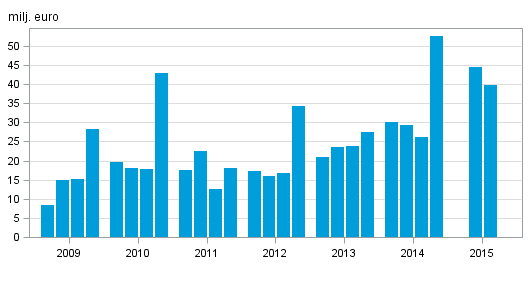 V�rdepappersf�retagens r�relsevinst efter kvartal 2009&ndash;2015, milj. euro