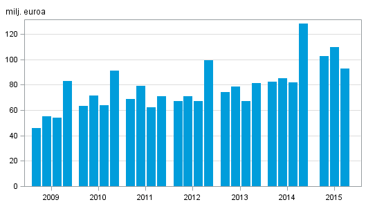 Liitekuvio 1. Sijoituspalveluyritysten palkkiotuotot neljänneksittäin 2009–2015, milj. euroa