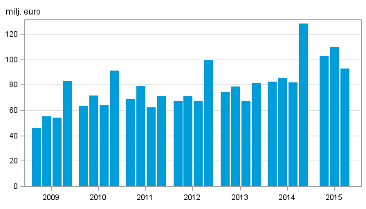 Figurbilaga 1. V�rdepappersf�retagens provisionsint�kter efter kvartal 2009&ndash;2015, milj. euro