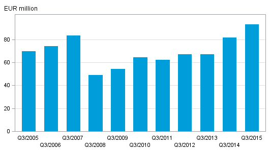 Appendix figure 2. Investment firms&rsquo; commission income by quarter, 3rd quarter 2005&ndash;2015, EUR million