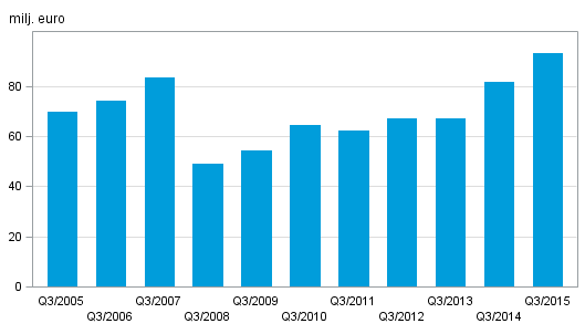 Figurbilaga 2. V�rdepappersf�retagens provisionsint�kter, 3:e kvartal 2005&ndash;2015, milj. euro