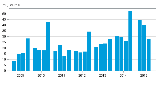 Sijoituspalveluyritysten liikevoitto nelj�nneksitt�in 2009&ndash;2015, milj. euroa