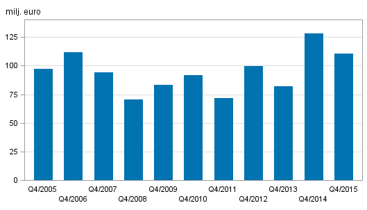 Figurbilaga 2. V�rdepappersf�retagens provisionsint�kter, 4:e kvartal 2005-2015, milj. euro