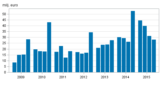 V�rdepappersf�retagens r�relsevinst efter kvartal 2009-2015, milj. euro