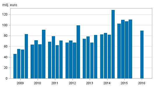 Figurbilaga 1. V�rdepappersf�retagens provisionsint�kter efter kvartal 2009-2016, milj. euro