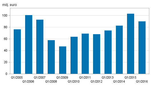 Figurbilaga 2. Värdepappersföretagens provisionsintäkter, 1:a kvartal 2005-2016, milj. euro