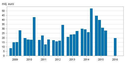 V�rdepappersf�retagens r�relsevinst efter kvartal 2009-2016, milj. euro