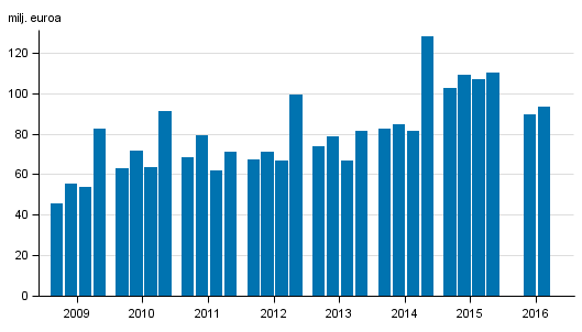 Liitekuvio 1. Sijoituspalveluyritysten palkkiotuotot nelj�nneksitt�in 2009-2016, milj. euroa