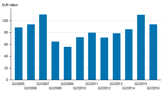 Appendix figure 2. Investment firms&rsquo; commission income by quarter, 2nd quarter 2005-2016, EUR million
