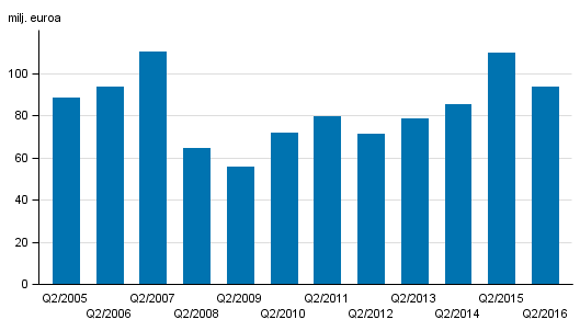 Liitekuvio 2. Sijoituspalveluyritysten palkkiotuotot, 2. nelj�nnes 2005-2016, milj. euroa