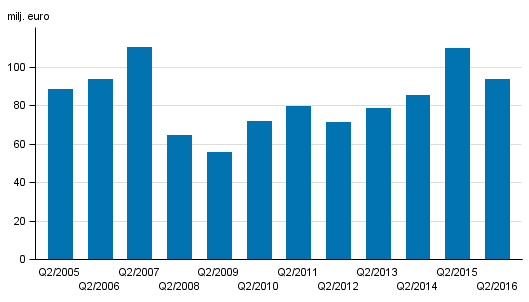 Figurbilaga 2. Värdepappersföretagens provisionsintäkter, 2:a kvartal 2005-2016, milj. euro