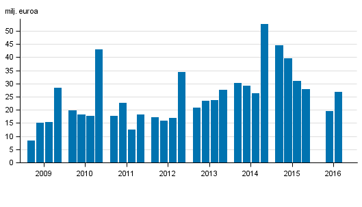 Sijoituspalveluyritysten liikevoitto neljänneksittäin 2009-2016, milj. euroa