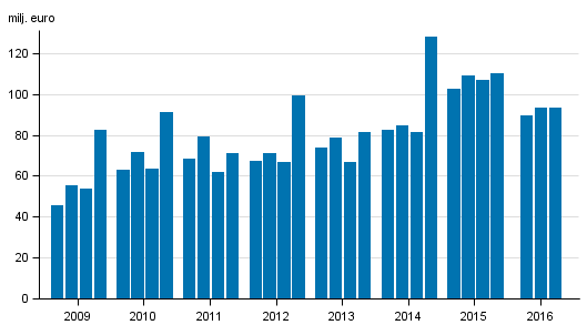 Figurbilaga 1. V�rdepappersf�retagens provisionsint�kter efter kvartal 2009-2016, milj. euro