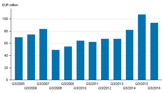 Appendix figure 2. Investment firms&rsquo; commission income by quarter, 3rd quarter 2005-2016, EUR million