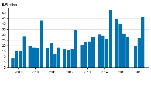Investment firms&rsquo; net operating profit by guarter 2009&ndash;2016, EUR million
