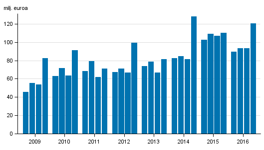 Liitekuvio 1. Sijoituspalveluyritysten palkkiotuotot nelj�nneksitt�in 2009-2016, milj. euroa