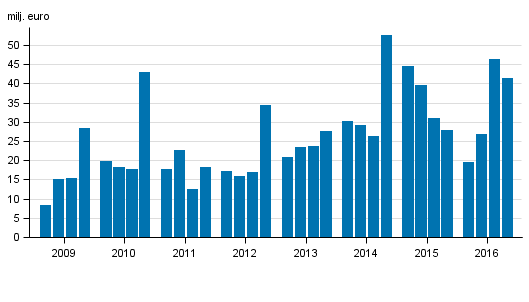 V�rdepappersf�retagens r�relsevinst efter kvartal 2009&ndash;2016, milj. euro