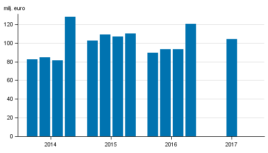 Figurbilaga 1. V�rdepappersf�retagens provisionsint�kter efter kvartal 2014-2017, milj. euro