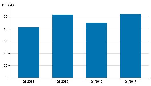 Figurbilaga 2. V�rdepappersf�retagens provisionsint�kter, 1:a kvartal 2014-2017, milj. euro