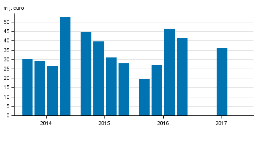 V�rdepappersf�retagens r�relsevinst efter kvartal 2014&ndash;2017, milj. euro