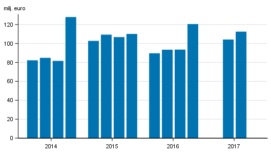 Figurbilaga 1. V�rdepappersf�retagens provisionsint�kter efter kvartal 2014-2017, milj. euro
