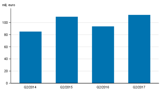 Figurbilaga 2. V�rdepappersf�retagens provisionsint�kter, 2:a kvartal 2014-2017, milj. euro