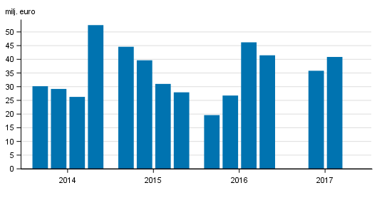 V�rdepappersf�retagens r�relsevinst efter kvartal 2014-2017, milj.euro