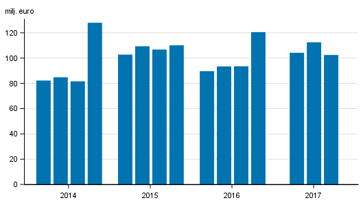 Figurbilaga 1. Värdepappersföretagens provisionsintäkter efter kvartal 2014-2017, milj. euro