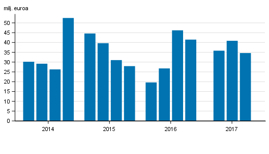 Sijoituspalveluyritysten liikevoitto nelj�nneksitt�in 2014-2017, milj. euroa