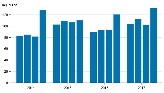 Liitekuvio 1. Sijoituspalveluyritysten palkkiotuotot nelj�nneksitt�in 2014-2017, milj. euroa