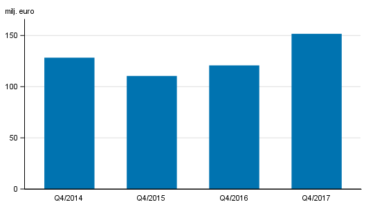 Figurbilaga 2. V�rdepappersf�retagens provisionsint�kter, 4:e kvartalet 2014-2017, mn euro