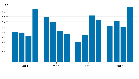 V�rdepappersf�retagens r�relsevinst efter kvartal 2014-2017, mn euro