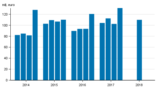 Figurbilaga 1. V�rdepappersf�retagens provisionsint�kter efter kvartal 2014-2018, mn. euro