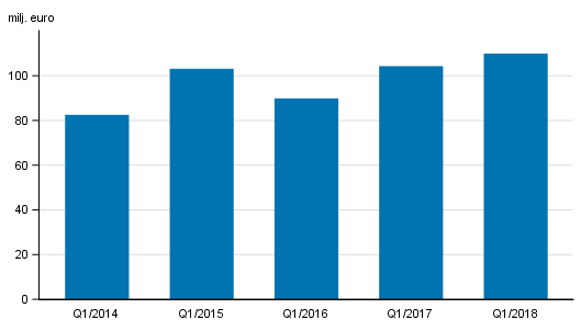 Figurbilaga 2. V�rdepappersf�retagens provisionsint�kter, 1:a kvartalet 2014-2018, mn euro
