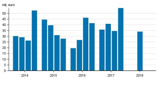 V�rdepappersf�retagens r�relsevinst efter kvartal 2014-2018, mn euro