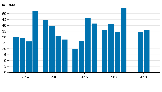 Figurbilaga 1. V�rdepappersf�retagens provisionsint�kter efter kvartal 2014-2018, mn. euro