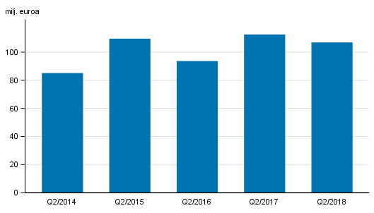Liitekuvio 2. Sijoituspalveluyritysten palkkiotuotot, 1. nelj�nnes 2014-2018, milj. euroa