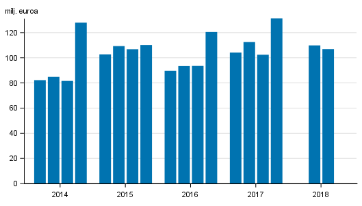 Sijoituspalveluyritysten liikevoitto nelj�nneksitt�in 2014-2018, milj. euroa