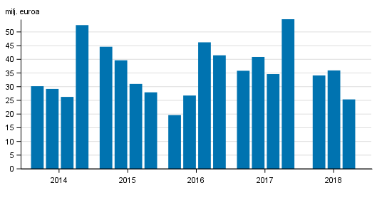 Liitekuvio 1. Sijoituspalveluyritysten palkkiotuotot neljänneksittäin 2014-2018, milj. euroa