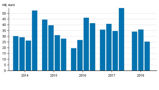 Figurbilaga 1. V�rdepappersf�retagens provisionsint�kter efter kvartal 2014-2018, mn. euro